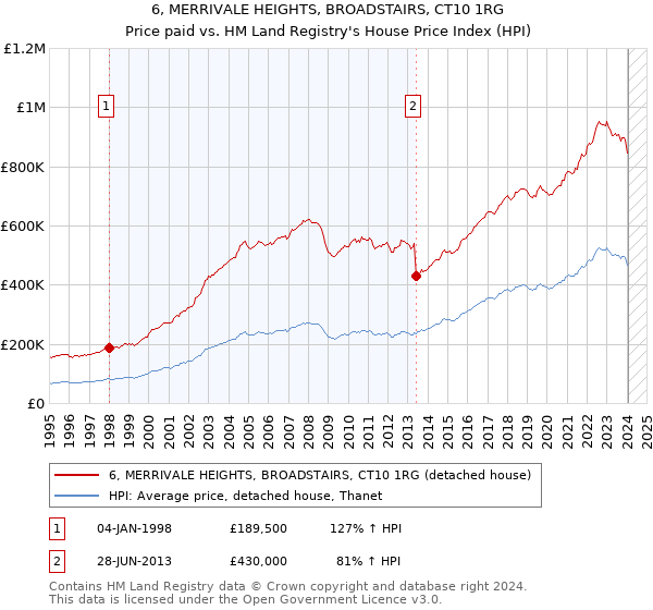 6, MERRIVALE HEIGHTS, BROADSTAIRS, CT10 1RG: Price paid vs HM Land Registry's House Price Index