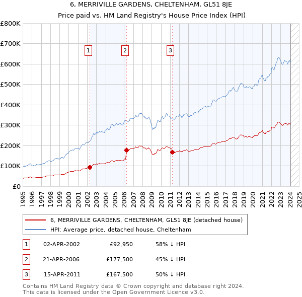 6, MERRIVILLE GARDENS, CHELTENHAM, GL51 8JE: Price paid vs HM Land Registry's House Price Index