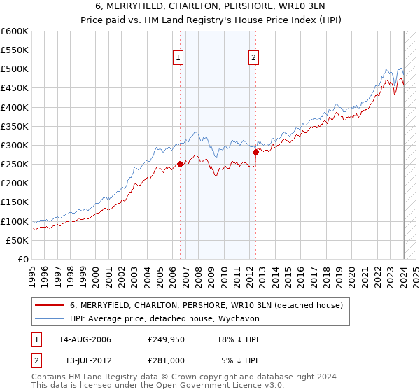 6, MERRYFIELD, CHARLTON, PERSHORE, WR10 3LN: Price paid vs HM Land Registry's House Price Index