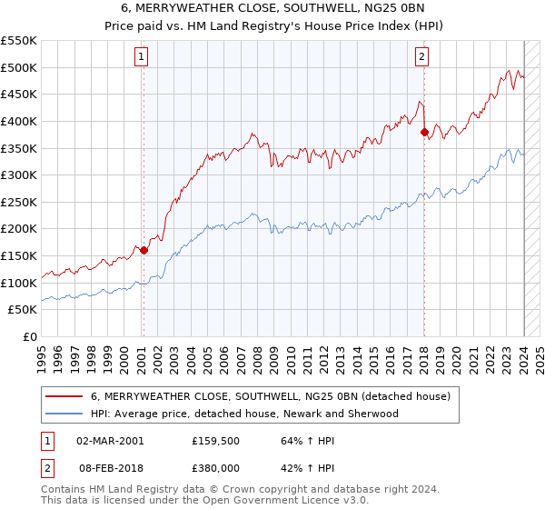 6, MERRYWEATHER CLOSE, SOUTHWELL, NG25 0BN: Price paid vs HM Land Registry's House Price Index