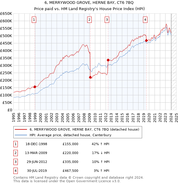 6, MERRYWOOD GROVE, HERNE BAY, CT6 7BQ: Price paid vs HM Land Registry's House Price Index