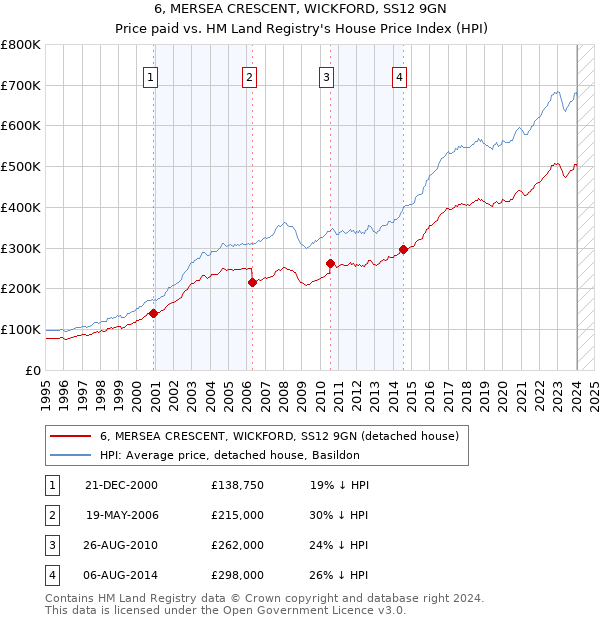 6, MERSEA CRESCENT, WICKFORD, SS12 9GN: Price paid vs HM Land Registry's House Price Index