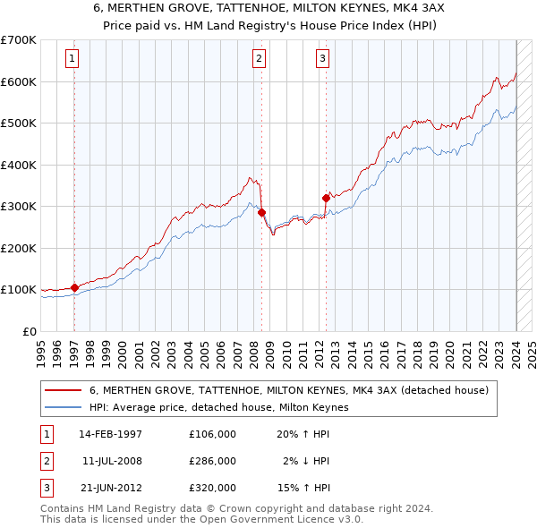 6, MERTHEN GROVE, TATTENHOE, MILTON KEYNES, MK4 3AX: Price paid vs HM Land Registry's House Price Index