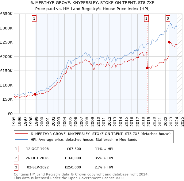 6, MERTHYR GROVE, KNYPERSLEY, STOKE-ON-TRENT, ST8 7XF: Price paid vs HM Land Registry's House Price Index