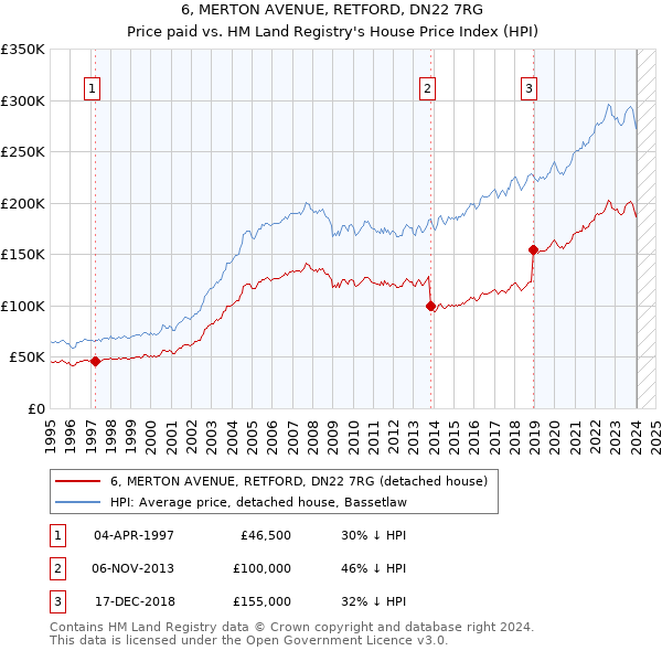 6, MERTON AVENUE, RETFORD, DN22 7RG: Price paid vs HM Land Registry's House Price Index