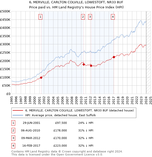 6, MERVILLE, CARLTON COLVILLE, LOWESTOFT, NR33 8UF: Price paid vs HM Land Registry's House Price Index