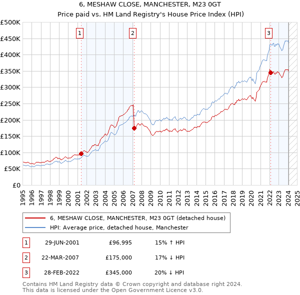 6, MESHAW CLOSE, MANCHESTER, M23 0GT: Price paid vs HM Land Registry's House Price Index