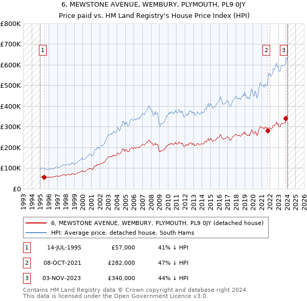 6, MEWSTONE AVENUE, WEMBURY, PLYMOUTH, PL9 0JY: Price paid vs HM Land Registry's House Price Index