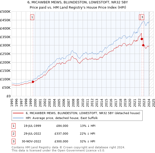 6, MICAWBER MEWS, BLUNDESTON, LOWESTOFT, NR32 5BY: Price paid vs HM Land Registry's House Price Index