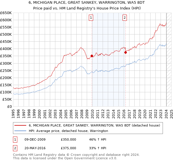 6, MICHIGAN PLACE, GREAT SANKEY, WARRINGTON, WA5 8DT: Price paid vs HM Land Registry's House Price Index