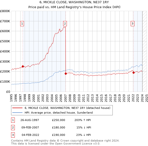6, MICKLE CLOSE, WASHINGTON, NE37 1RY: Price paid vs HM Land Registry's House Price Index