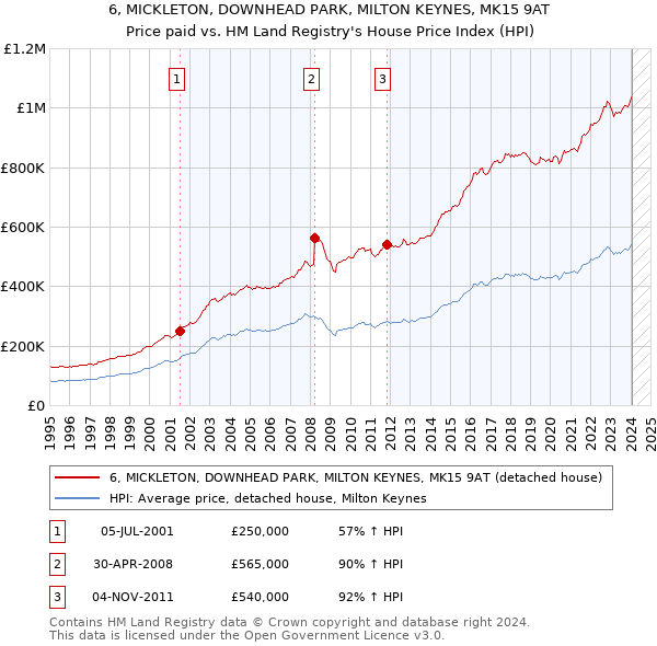 6, MICKLETON, DOWNHEAD PARK, MILTON KEYNES, MK15 9AT: Price paid vs HM Land Registry's House Price Index