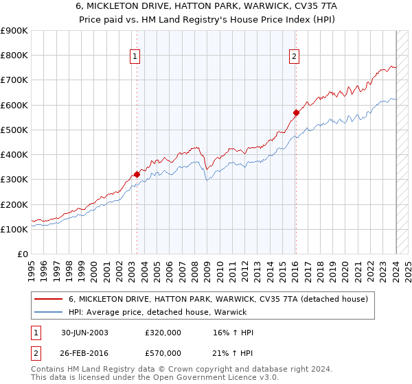 6, MICKLETON DRIVE, HATTON PARK, WARWICK, CV35 7TA: Price paid vs HM Land Registry's House Price Index