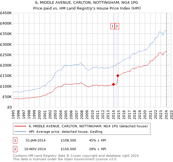 6, MIDDLE AVENUE, CARLTON, NOTTINGHAM, NG4 1PG: Price paid vs HM Land Registry's House Price Index