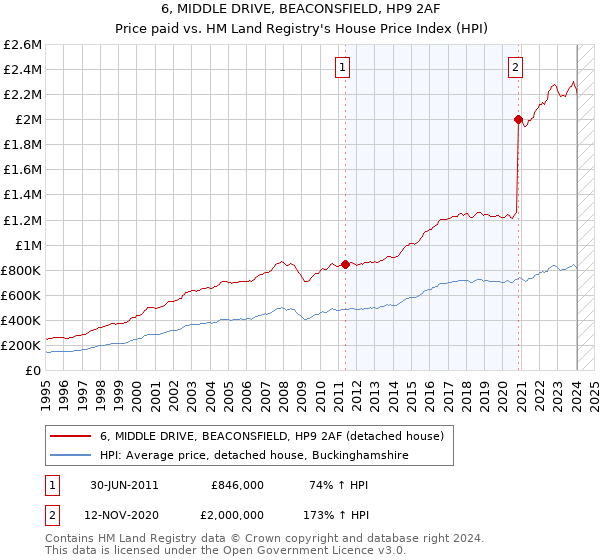 6, MIDDLE DRIVE, BEACONSFIELD, HP9 2AF: Price paid vs HM Land Registry's House Price Index