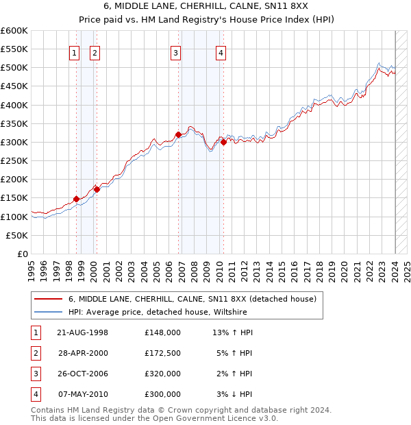 6, MIDDLE LANE, CHERHILL, CALNE, SN11 8XX: Price paid vs HM Land Registry's House Price Index