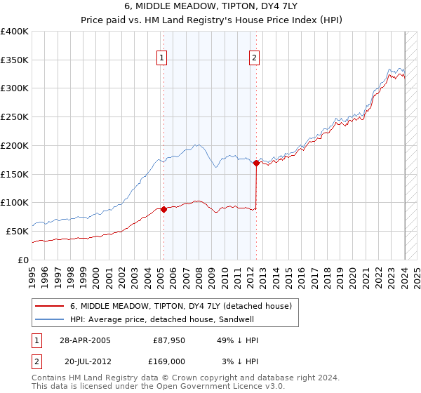 6, MIDDLE MEADOW, TIPTON, DY4 7LY: Price paid vs HM Land Registry's House Price Index