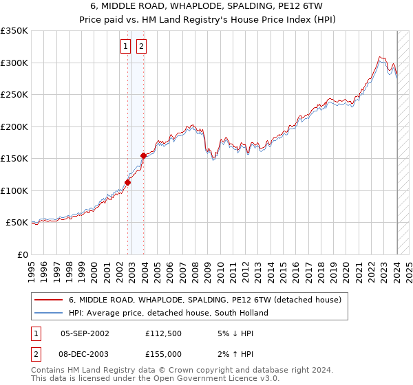 6, MIDDLE ROAD, WHAPLODE, SPALDING, PE12 6TW: Price paid vs HM Land Registry's House Price Index