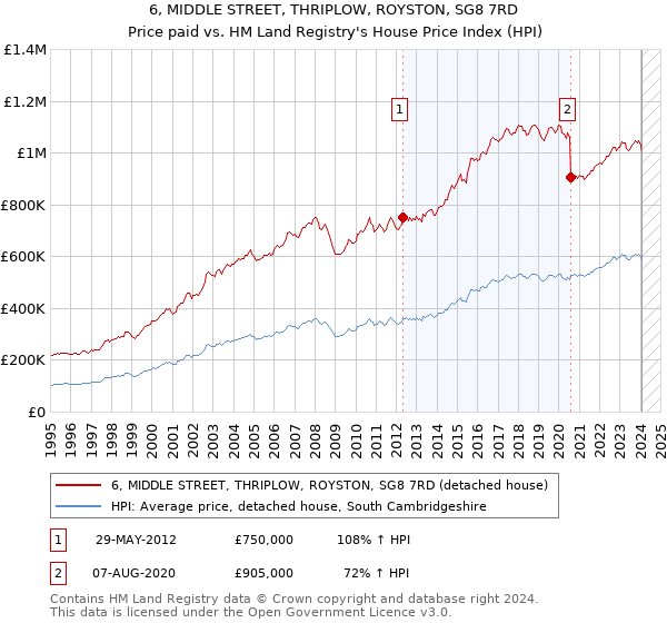 6, MIDDLE STREET, THRIPLOW, ROYSTON, SG8 7RD: Price paid vs HM Land Registry's House Price Index