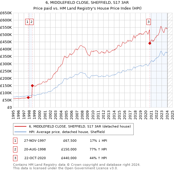 6, MIDDLEFIELD CLOSE, SHEFFIELD, S17 3AR: Price paid vs HM Land Registry's House Price Index