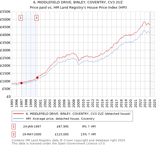 6, MIDDLEFIELD DRIVE, BINLEY, COVENTRY, CV3 2UZ: Price paid vs HM Land Registry's House Price Index