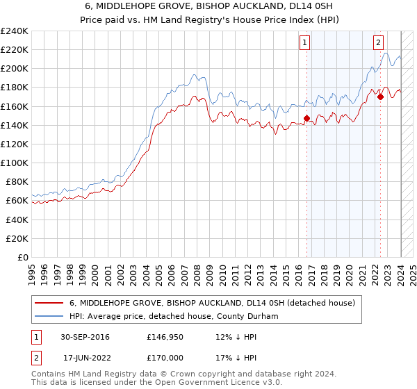 6, MIDDLEHOPE GROVE, BISHOP AUCKLAND, DL14 0SH: Price paid vs HM Land Registry's House Price Index