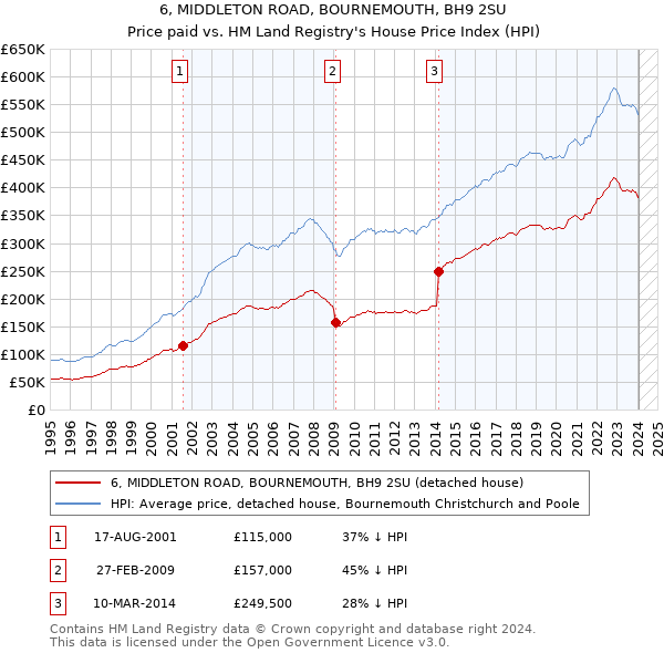 6, MIDDLETON ROAD, BOURNEMOUTH, BH9 2SU: Price paid vs HM Land Registry's House Price Index