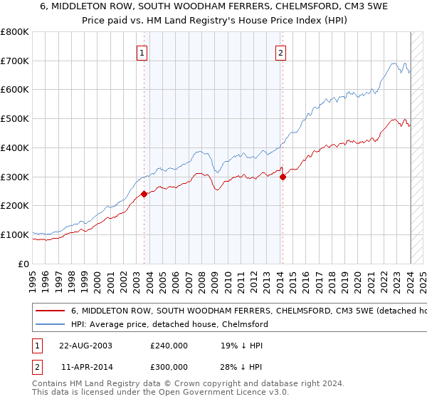 6, MIDDLETON ROW, SOUTH WOODHAM FERRERS, CHELMSFORD, CM3 5WE: Price paid vs HM Land Registry's House Price Index