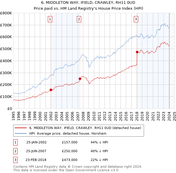 6, MIDDLETON WAY, IFIELD, CRAWLEY, RH11 0UD: Price paid vs HM Land Registry's House Price Index