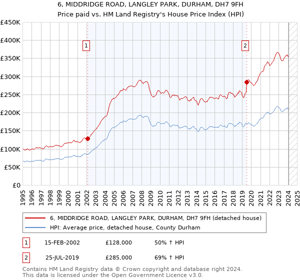 6, MIDDRIDGE ROAD, LANGLEY PARK, DURHAM, DH7 9FH: Price paid vs HM Land Registry's House Price Index