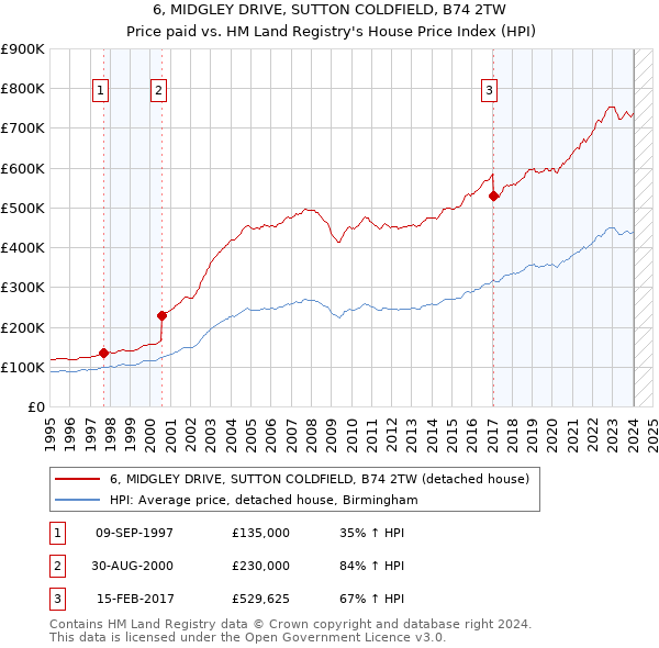 6, MIDGLEY DRIVE, SUTTON COLDFIELD, B74 2TW: Price paid vs HM Land Registry's House Price Index