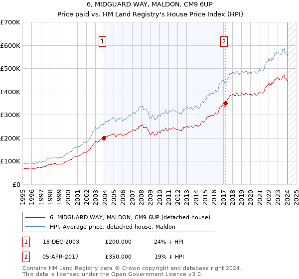 6, MIDGUARD WAY, MALDON, CM9 6UP: Price paid vs HM Land Registry's House Price Index