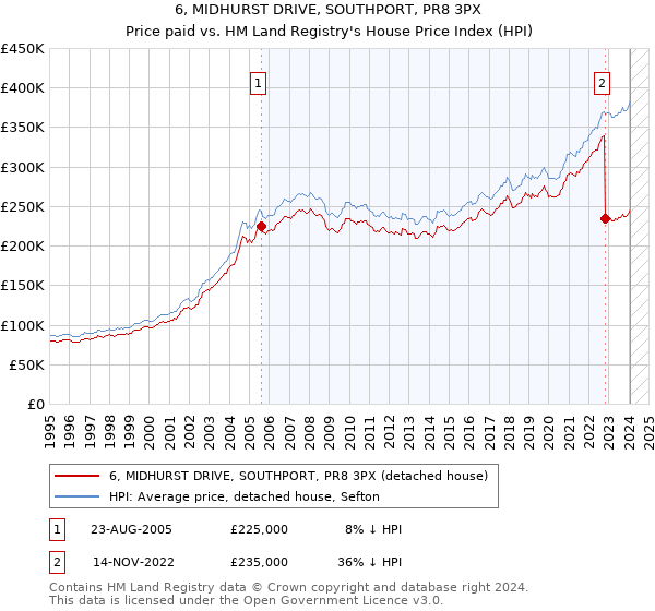 6, MIDHURST DRIVE, SOUTHPORT, PR8 3PX: Price paid vs HM Land Registry's House Price Index