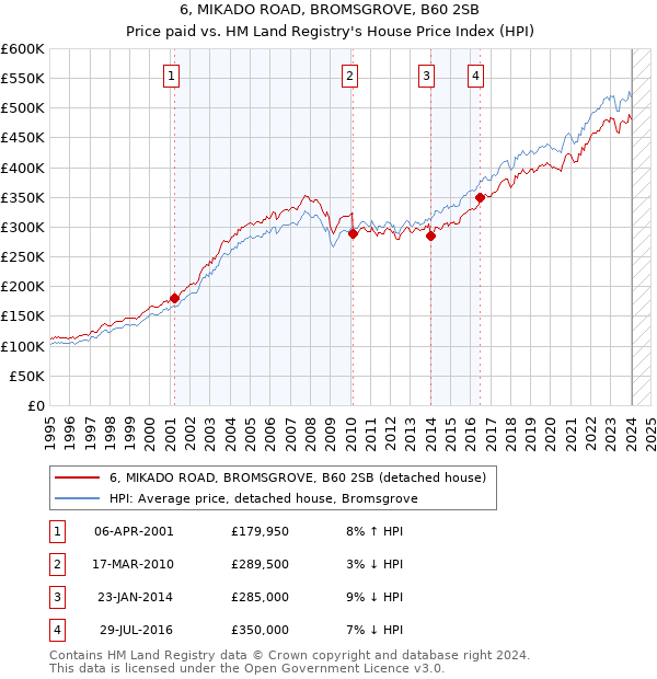 6, MIKADO ROAD, BROMSGROVE, B60 2SB: Price paid vs HM Land Registry's House Price Index