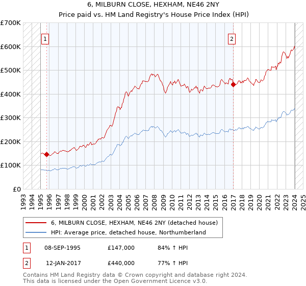 6, MILBURN CLOSE, HEXHAM, NE46 2NY: Price paid vs HM Land Registry's House Price Index