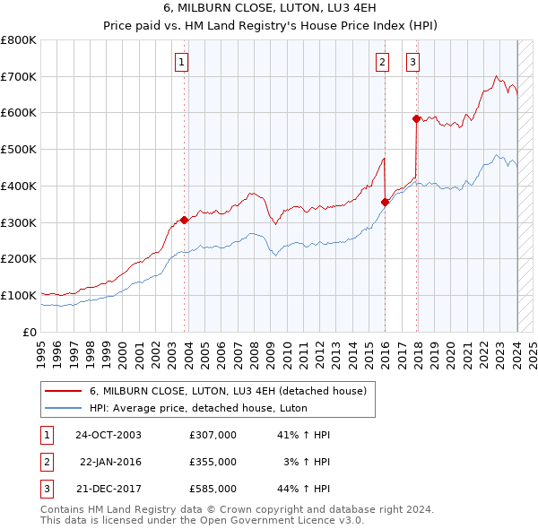 6, MILBURN CLOSE, LUTON, LU3 4EH: Price paid vs HM Land Registry's House Price Index
