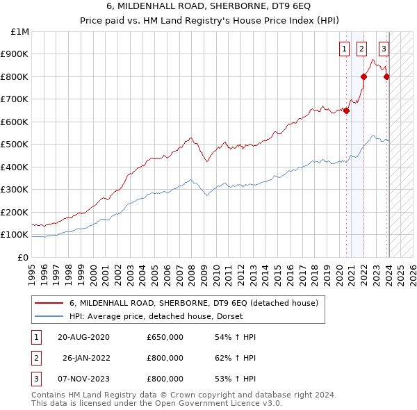 6, MILDENHALL ROAD, SHERBORNE, DT9 6EQ: Price paid vs HM Land Registry's House Price Index