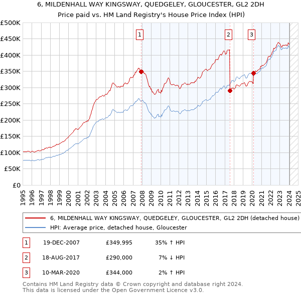 6, MILDENHALL WAY KINGSWAY, QUEDGELEY, GLOUCESTER, GL2 2DH: Price paid vs HM Land Registry's House Price Index
