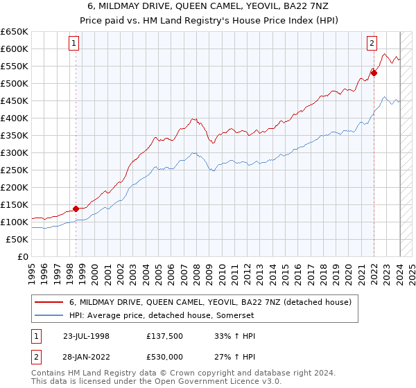 6, MILDMAY DRIVE, QUEEN CAMEL, YEOVIL, BA22 7NZ: Price paid vs HM Land Registry's House Price Index