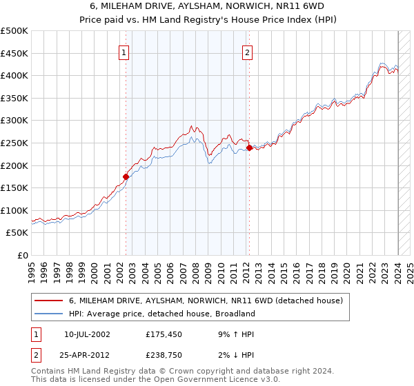 6, MILEHAM DRIVE, AYLSHAM, NORWICH, NR11 6WD: Price paid vs HM Land Registry's House Price Index