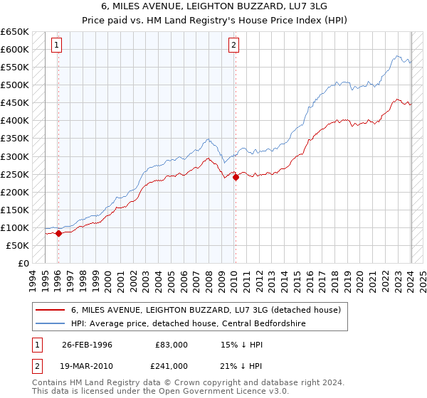 6, MILES AVENUE, LEIGHTON BUZZARD, LU7 3LG: Price paid vs HM Land Registry's House Price Index