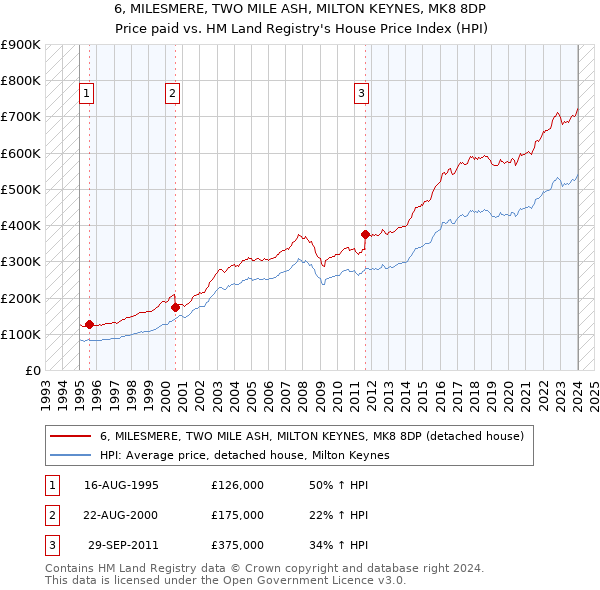 6, MILESMERE, TWO MILE ASH, MILTON KEYNES, MK8 8DP: Price paid vs HM Land Registry's House Price Index