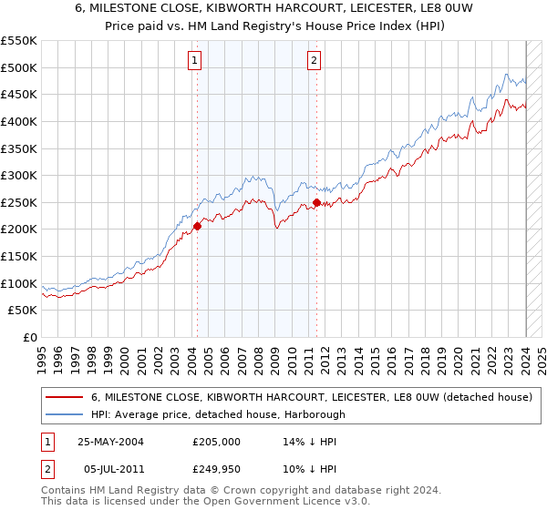 6, MILESTONE CLOSE, KIBWORTH HARCOURT, LEICESTER, LE8 0UW: Price paid vs HM Land Registry's House Price Index