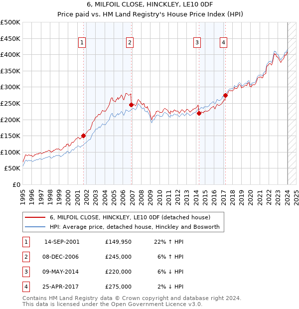 6, MILFOIL CLOSE, HINCKLEY, LE10 0DF: Price paid vs HM Land Registry's House Price Index