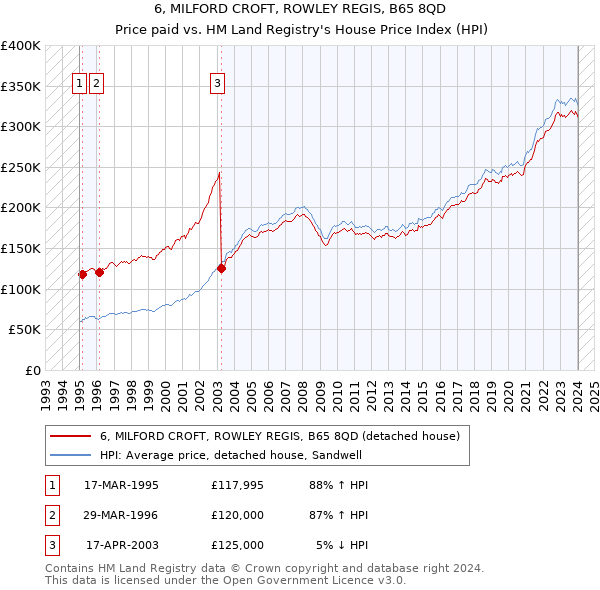 6, MILFORD CROFT, ROWLEY REGIS, B65 8QD: Price paid vs HM Land Registry's House Price Index