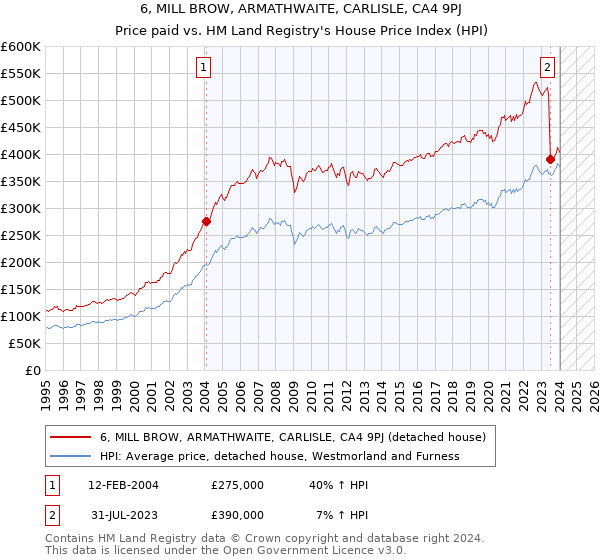 6, MILL BROW, ARMATHWAITE, CARLISLE, CA4 9PJ: Price paid vs HM Land Registry's House Price Index