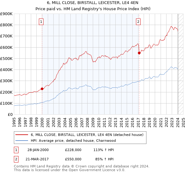 6, MILL CLOSE, BIRSTALL, LEICESTER, LE4 4EN: Price paid vs HM Land Registry's House Price Index