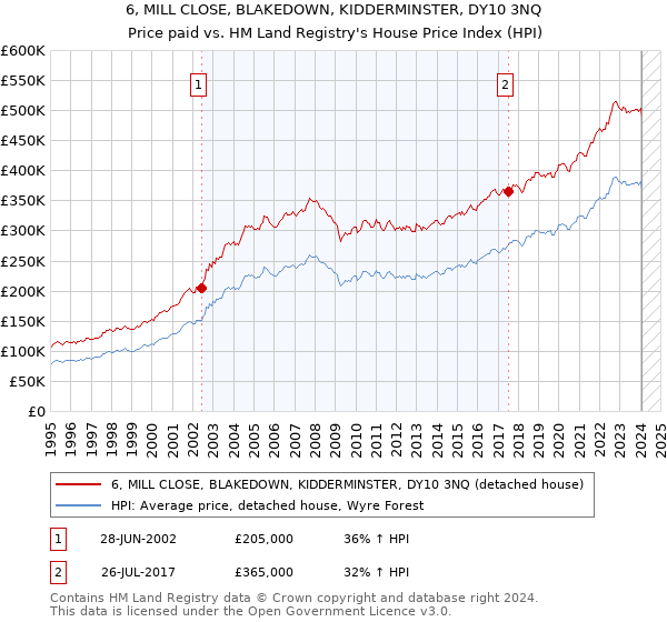 6, MILL CLOSE, BLAKEDOWN, KIDDERMINSTER, DY10 3NQ: Price paid vs HM Land Registry's House Price Index