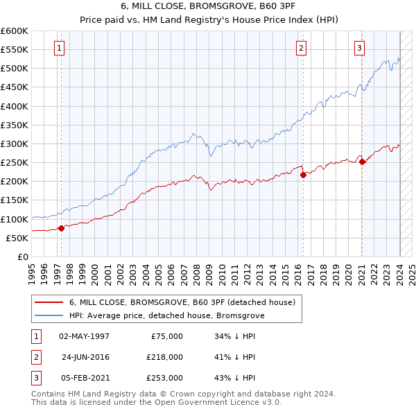 6, MILL CLOSE, BROMSGROVE, B60 3PF: Price paid vs HM Land Registry's House Price Index