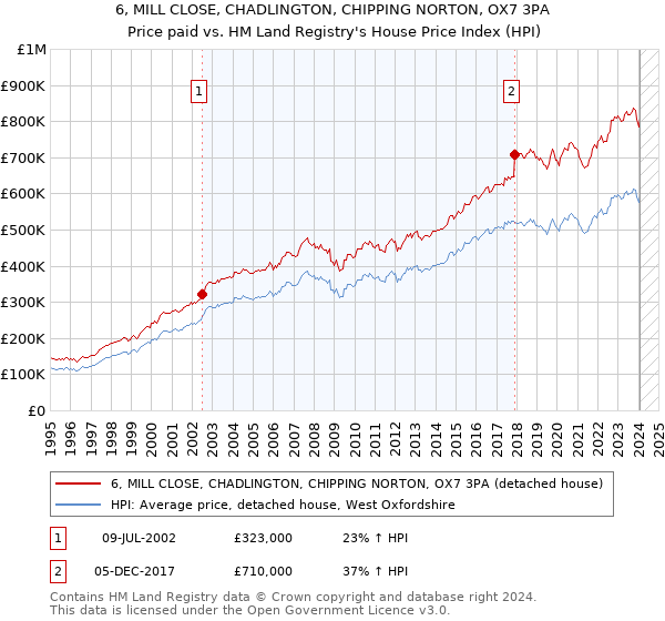 6, MILL CLOSE, CHADLINGTON, CHIPPING NORTON, OX7 3PA: Price paid vs HM Land Registry's House Price Index